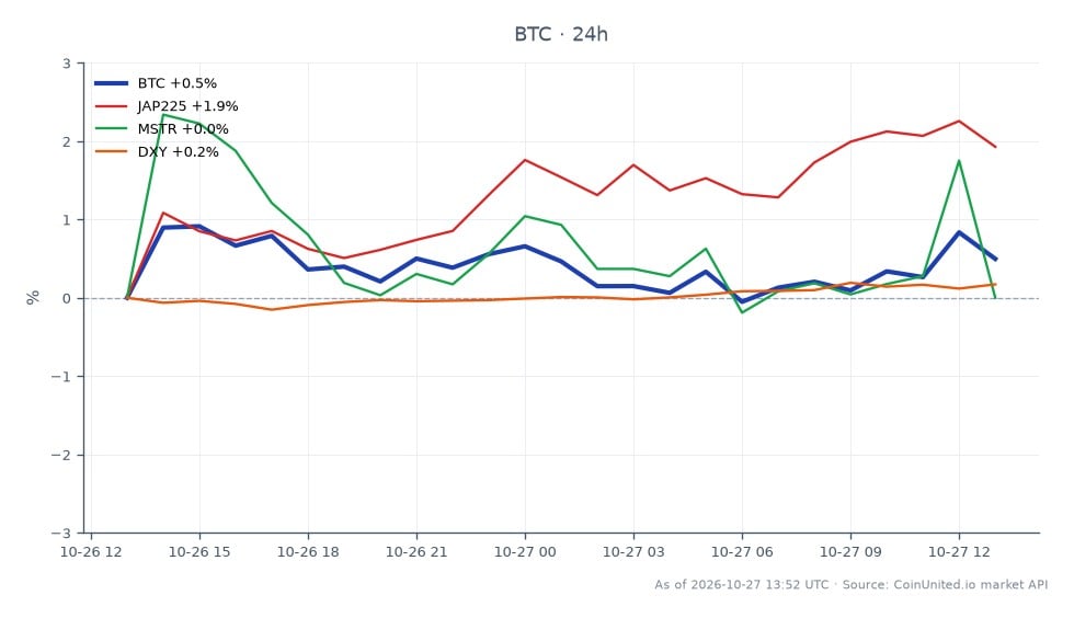 The chart illustrates Bitcoin's (BTC) recent performance, showing an opening price of $80,293 and a closing price of $80,067, reflecting a slight decline of 0.28% over the last 24 hours. The price fluctuated between a high of $80,819 and a low of $79,430 during this period. In the broader market context, the Nikkei 225 (JAP225) index experienced a gain of 1.5%, while MicroStrategy (MSTR) saw a decline of 2.57%. The US Dollar Index (DXY) increased by 0.32%, indicating a mixed performance across related assets. This data suggests that while Bitcoin is facing downward pressure, the Japanese equities market is showing resilience, potentially impacting BTC's trajectory as traders react to liquidity shocks from the Bank of Japan's policies.