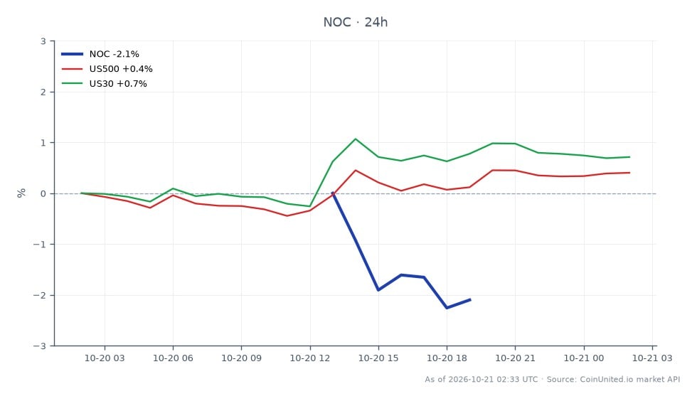 The chart displays the performance of Northrop Grumman Corporation (NOC) for Q3 2026, showing an opening price of $531.085 and a closing price of $534.77, reflecting a 0.69% increase over the 24-hour period. The stock reached a high of $550.785 and a low of $529.49 during this timeframe, indicating stable trading within a narrow range. In comparison, the broader market indices show the S&P 500 (US500) increased by 0.44% and the Dow Jones Industrial Average (US30) rose by 0.67%, suggesting that while NOC performed positively, it was slightly lagging behind the broader market indices. The record backlog of $110 billion and an approximate 9% EPS beat signal strong demand in the defense sector, which may influence future trading behavior.