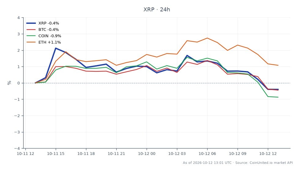Der Chart zeigt die Performance von Ripple (XRP) in den letzten 24 Stunden, mit einem Eröffnungskurs von 1,3942 $ und einem Schlusskurs von 1,3896 $, was einem leichten Rückgang von 0,33 % entspricht. Das Intraday-Hoch erreichte 1,4259 $, während das Tief bei 1,3856 $ lag, was eine relativ enge Handelsspanne anzeigt. Zum Vergleich: Bitcoin (BTC) verzeichnete einen Rückgang von 0,48 % und Coinbase (COIN) fiel um 0,95 %. Ethereum (ETH) war der einzige Vermögenswert unter den verwandten Kryptowährungen, der eine positive Veränderung zeigte und um 0,99 % zulegte. Diese Daten deuten darauf hin, dass XRP hinter seinen Konkurrenten leicht zurückbleibt, insbesondere in einem Markt, in dem ETH besser abschneidet.