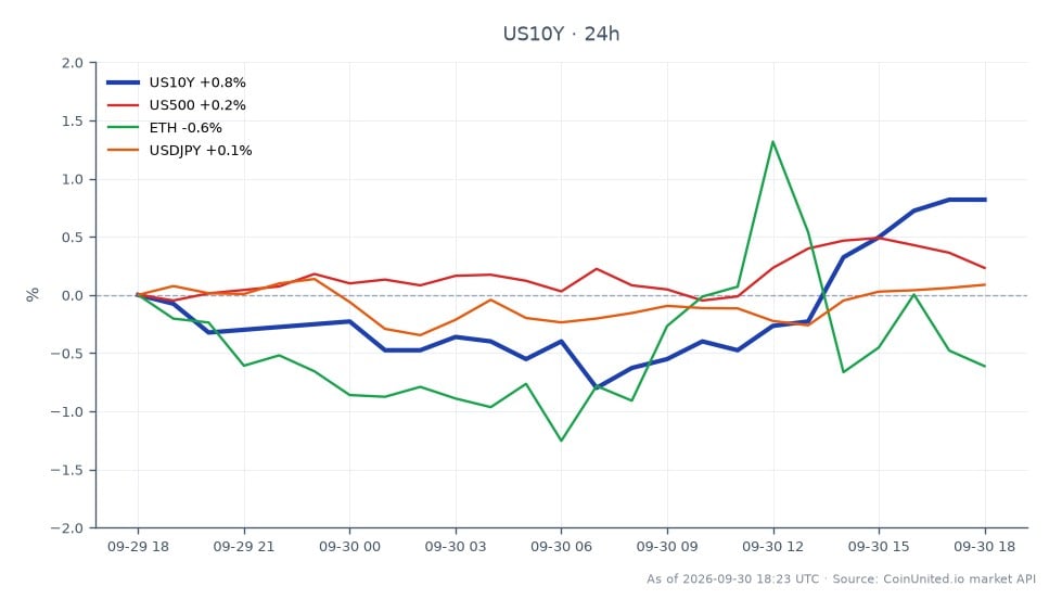 图表展示了美国10年期国债收益率(US10Y)在过去24小时的表现,开盘价为5.281%,收盘价为5.298%,最高价为5.306%,最低价为5.203%,涨幅为0.32%。在更广泛的市场背景下,标普500指数(US500)上涨0.52%,而以太坊(ETH)上涨0.2%。相反,美元/日元货币对小幅下跌0.09%。美国10年期国债收益率的上升可能导致加密货币和股票市场杠杆清算风险增加,特别是当比特币难以突破85000美元的阻力位时,这表明加密货币的表现可能落后于传统资产。交易者应警惕不断上升的收益率对杠杆头寸的跨资产影响。
