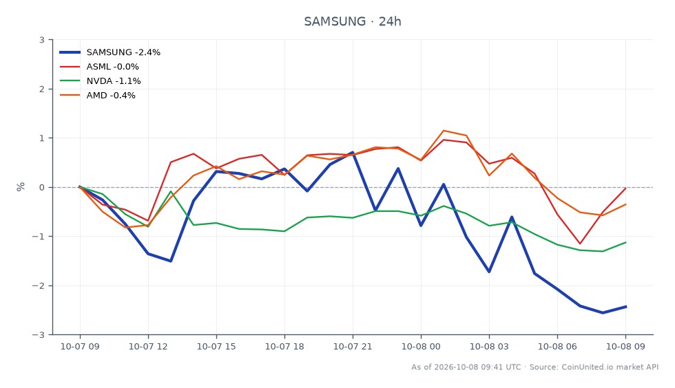 Samsung Electronics Co Ltd abriu em US$ 200,97 e fechou em US$ 195,68, marcando uma queda de 2,63% nas últimas 24 horas. A ação atingiu uma máxima de US$ 203,32 e uma mínima de US$ 195,115 durante este período, indicando volatilidade. No setor relacionado de semicondutores, a ASML experimentou um leve declínio de 0,71%, a NVDA (NVIDIA) caiu 1,36% e a AMD recuou 0,85%. Esses dados sugerem que, embora a Samsung esteja enfrentando pressão de baixa, o mercado mais amplo de chips também está mostrando fraqueza, sem um líder claro entre as ações relacionadas. Traders podem considerar esses números ao avaliar potenciais cenários de alavancagem no contexto atual do mercado.