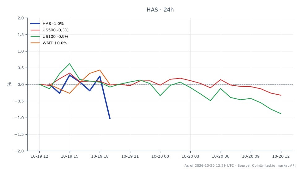 In Q3 2026, Hasbro, Inc. (HAS) opened at $99.015 and closed at $98.36, reflecting a decrease of 0.66% over the last 24 hours. The stock reached a high of $100.01 and a low of $97.48 during this period. In comparison, the US500 index fell by 0.31%, while the US100 index saw a larger decline of 0.8%. Walmart (WMT) was a relative outperformer with a slight increase of 0.21%. This data indicates that while Hasbro experienced a minor decline, it was not as pronounced as the broader market indices, suggesting a mixed sentiment among leveraged traders. For those considering leverage, entry points around $99.015 with liquidation prices depending on the leverage used could be critical to monitor.