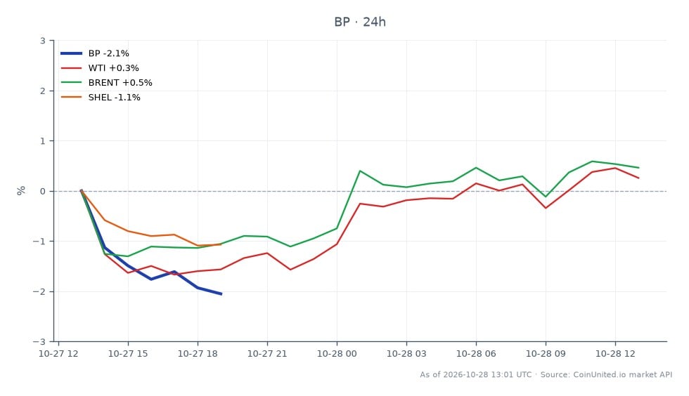 The chart illustrates the recent performance of BP p.l.c. (symbol: BP) in the stock market, showing an opening price of $50.07 and a closing price of $48.915, resulting in a 2.31% decrease over the last 24 hours. The stock reached a high of $50.165 and a low of $48.895 during this period, with a total of 7 candlestick formations indicating trading activity. In related markets, WTI crude oil experienced a 0.92% increase, while Brent crude oil saw a 1.13% rise. Conversely, Shell (symbol: SHEL) reported a decline of 1.17%. BP's significant drop positions it as a laggard in this cross-market analysis, especially against the backdrop of rising oil prices in the related commodities.
