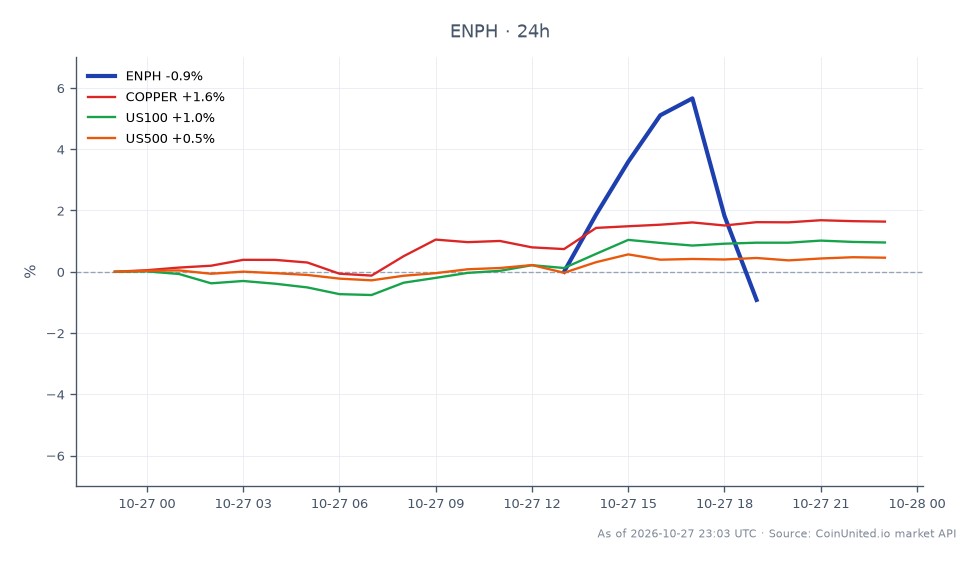Enphase Energy, Inc. (ENPH) experienced a significant decline in after-hours trading, opening at $30.675 and closing at $29.67, marking a 3.28% decrease over the past 24 hours. The stock reached a high of $31.84 and a low of $29.305 during this period. This double miss in Q3 2026 results has raised concerns about sector contagion risk for leveraged traders. In related markets, Copper saw a 1.67% increase, while the US100 and US500 indices rose by 1.16% and 0.58%, respectively. The divergence in performance highlights Enphase Energy as a laggard in this cross-market scenario, potentially impacting leveraged positions in the renewable energy sector.