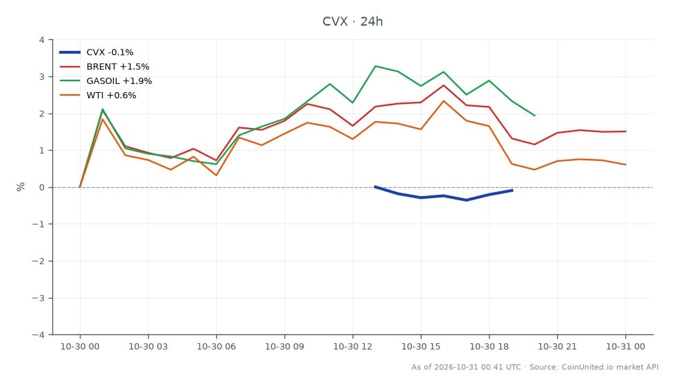 Cross-market scatter chart comparing Chevron Corporation (CVX) with Brent crude, gasoil, and WTI over the 24-hour period. CVX’s seven-candle price series opened at $235.515, reached a high of $236.465 and a low of $233.955, and closed at $235.625, up 0.05%. Among the related energy markets, gasoil was the clear leader, gaining 1.54%; Brent rose 1.07%, while WTI was the laggard, up 0.22%. All four markets finished higher, but the gains varied substantially: gasoil’s increase was the largest, and CVX’s was the smallest. The chart provides a cross-market snapshot alongside the headline that Chevron profits nearly tripled to $9.9 billion; it does not show a CVX CFD entry price, leverage multiple, or liquidation levels.