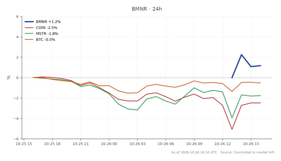 The chart illustrates the recent performance of BitMine Immersion Technologies, Inc. (BMNR) in the stock market. Over the last 24 hours, BMNR opened at $21.605 and closed slightly higher at $21.645, reaching a high of $22.025 and a low of $21.145, resulting in a minimal change of 0.19%. In contrast, related assets show varied performance: Coinbase Global, Inc. (COIN) has decreased by 2.22%, MicroStrategy Incorporated (MSTR) is down by 1.48%, and Bitcoin (BTC) has seen a slight decline of 0.31%. This data indicates that while BMNR has remained relatively stable, COIN and MSTR are lagging behind in performance, reflecting broader market trends.