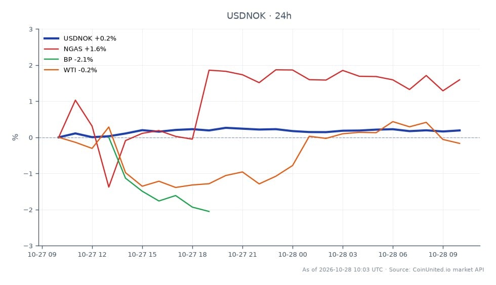 The chart illustrates the performance of the USD/NOK currency pair over the last 24 hours, showing an opening price of 9.3124 and a closing price of 9.33275, indicating a slight increase of 0.22%. The pair reached a high of 9.34085 and a low of 9.3033 during this period. In related markets, natural gas (NGAS) saw a 0.68% increase, while BP experienced a decline of 2.31%, and WTI crude oil fell by 0.73%. This data suggests that while the USD/NOK pair is stable, BP is a clear laggard in the energy sector, potentially affecting leveraged energy traders' strategies.