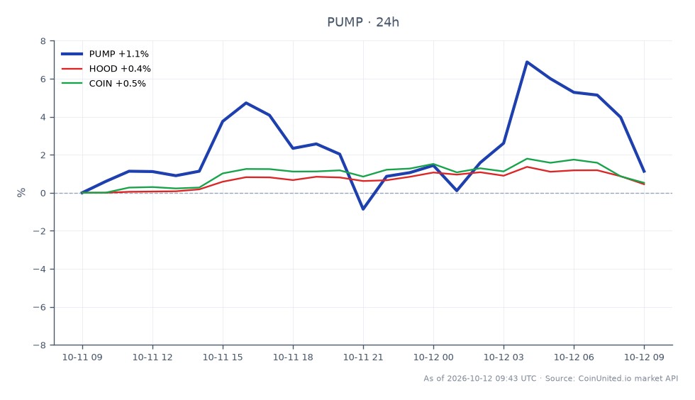 图表显示了 Pump.fun (PUMP) 在 24 小时内的表现，开盘价为 0.005548 美元，收盘价为 0.00563 美元，增长了 1.48%。价格在一定区间内波动，最高达到 0.006031 美元，最低达到 0.005439 美元，表明交易活动存在波动性。此外，相关股票如 Robinhood (HOOD) 和 Coinbase (COIN) 的涨跌幅分别为 0.51% 和 0.47%，表明它们在价格走势方面落后于 PUMP。这些数据对于杠杆交易者根据观察到的价格动态评估市场情绪和潜在的入场或清算点至关重要。
