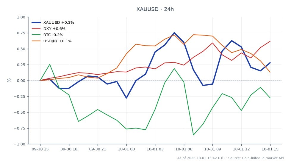 O gráfico exibe o desempenho do Ouro (XAUUSD) contra o Dólar Americano nas últimas 24 horas. O Ouro abriu em US$ 4.165,455 e fechou em US$ 4.168,4, atingindo uma máxima de US$ 4.192,95 e uma mínima de US$ 4.139,335, resultando em uma variação mínima de 0,07%. No contexto mais amplo do mercado, o Índice do Dólar Americano (DXY) aumentou 0,74%, enquanto o Bitcoin (BTC) teve uma leve alta de 0,18% e o USD/JPY subiu 0,21%. Os dados indicam que o Ouro permanece um ativo forte em meio a indicadores econômicos fracos, como refletido pelo ISM Manufacturing PMI de 54,5, que mantém a possibilidade de cortes nas taxas de juros do Federal Reserve em jogo, potencialmente beneficiando posições compradas alavancadas em Ouro.