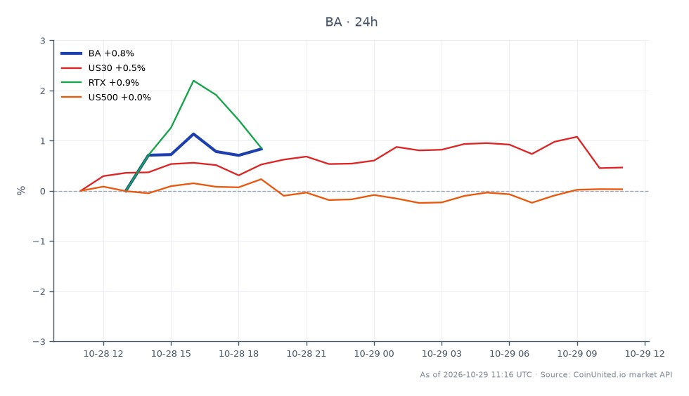 The chart illustrates the performance of The Boeing Company (BA) for the last 24 hours, showing an opening price of $170.05 and a closing price of $166.95, resulting in a decline of 1.82%. The highest price reached during this period was $170.11, while the lowest was $165.015. In comparison, the related markets show varied performance: the US30 index increased by 0.45%, RTX (Raytheon Technologies Corporation) rose by 0.99%, and the US500 index remained relatively stable with a change of 0.01%. This indicates that while Boeing experienced a notable drop, RTX was a leader among the related stocks, showcasing resilience in the market.