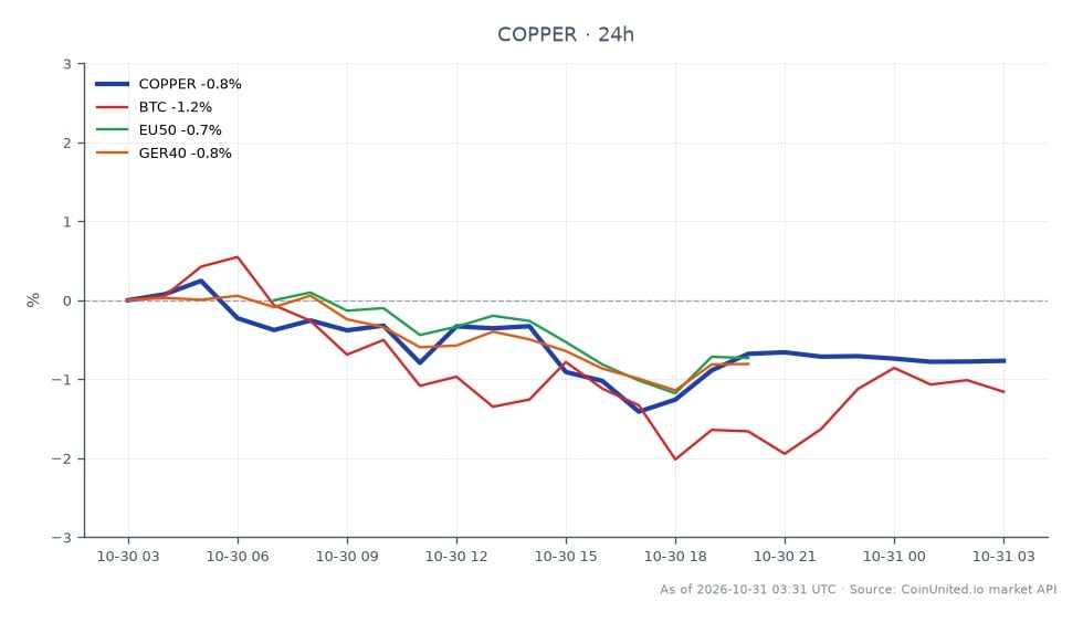 Cross-market snapshot accompanying the report that German import prices rose 10.4% year over year, their fastest increase since November 2022, as energy costs pressure ECB pricing. The primary instrument is copper (COPPER), shown across 25 candles: it opened at 6.56105, reached a high of 6.5764 and a low of 6.4521, and closed at 6.4997. Copper was down 0.94% over 24 hours. Related markets were also lower: BTC fell 0.12%, the EU50 fell 0.95%, and the GER40 fell 0.79%. The EU50 was the weakest of the listed related markets, while BTC was the least negative; copper’s 0.94% decline was close to the EU50’s loss. The chart compares these market moves alongside the German import-price headline; it does not show a causal relationship between the inflation data and the asset changes. Values are reported as supplied, with no currency or unit specified for copper’s quoted prices.