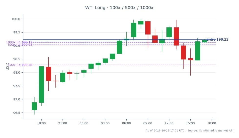 The chart illustrates the performance of WTI Light Crude Oil over the last 24 hours, showing an opening price of $96.605 and a closing price of $99.22, marking a 2.71% increase. The price fluctuated between a low of $96.44 and a high of $100.00 during this period, with a total of 25 candles representing the trading activity. In the context of leveraged trading, a long position was entered at $99.22, with tiered leverage options set at $100, $500, and $1000. This performance comes amid the backdrop of the Hague Arbitration's dismissal of Kazakhstan's $12 billion claims related to the Kashagan oil field, which could influence oil majors positively. Overall, WTI is showing strength as a leader in the commodities market, reflecting bullish sentiment among traders.
