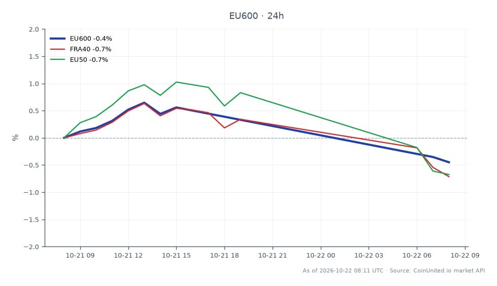 The chart illustrates the performance of the STOXX Europe 600 Index (EU600) during Q3 2026, showing an opening price of 639.98 and a closing price of 637.7, reflecting a decline of 0.36% over the last 24 hours. The index reached a high of 644.98 and a low of 637.7 within this period. Additionally, related indices, FRA40 and EU50, both experienced a decline of 0.68% in the same timeframe. The overall market sentiment appears bearish, with the STOXX Europe 600 Index leading the decline among the indices presented, indicating a broader trend of negative performance attributed to memory inflation and a slump in the gaming sector.