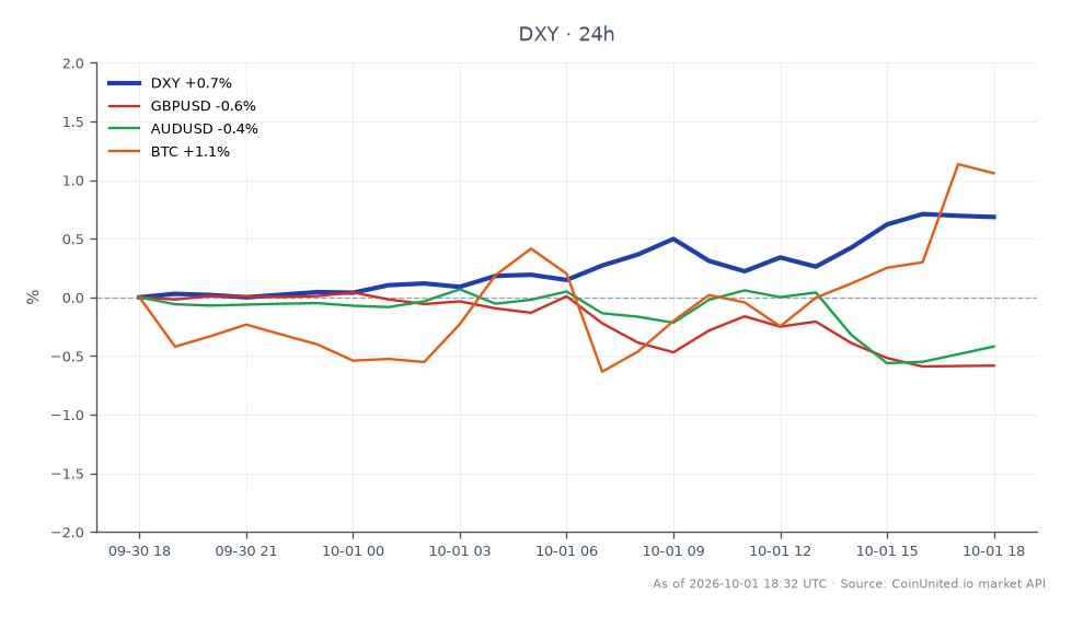 美国美元指数（DXY）开盘报101.415，收盘报102.15，较前24小时上涨0.72%。在此期间，该指数最高触及102.21，最低为101.41。相比之下，英镑/美元汇率下跌0.61%，澳元/美元下跌0.42%。比特币（BTC）上涨0.96%，显示出这些资产表现的差异。DXY的走势尤为重要，因其维持在102美元上方，这可能影响美联储根据即将发布的就业报告做出的利率决定。