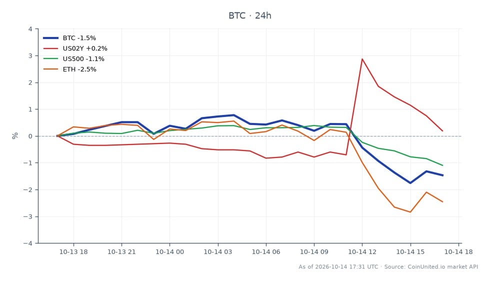 Am 23. Oktober 2023 eröffnete Bitcoin (BTC) bei 83.331,00 $ und schloss bei 81.842,00 $, was einem Rückgang von 1,79 % in den letzten 24 Stunden entspricht. Die Kryptowährung erreichte während dieser Zeit ein Hoch von 84.113,00 $ und ein Tief von 81.545,00 $. Im breiteren Marktumfeld stieg die Rendite der 2-jährigen US-Staatsanleihen (US02Y) leicht um 0,06 %, während der S&P 500 Index (US500) um 1,13 % fiel. Auch Ethereum (ETH) verzeichnete einen deutlichen Rückgang von 2,91 %. Die Daten deuten auf ein potenzielles Risiko eines gehebelten Long Squeeze bei Bitcoin hin, da es unter die Marke von 82.000 $ fällt, inmitten wachsender Befürchtungen vor Zinserhöhungen durch die Federal Reserve, die sowohl Krypto- als auch Aktienmärkte erheblich beeinträchtigen könnten. Die Performance von Bitcoin fällt im Vergleich zum leichten Anstieg der US02Y-Renditen auf, was die Spannung am Markt unterstreicht.