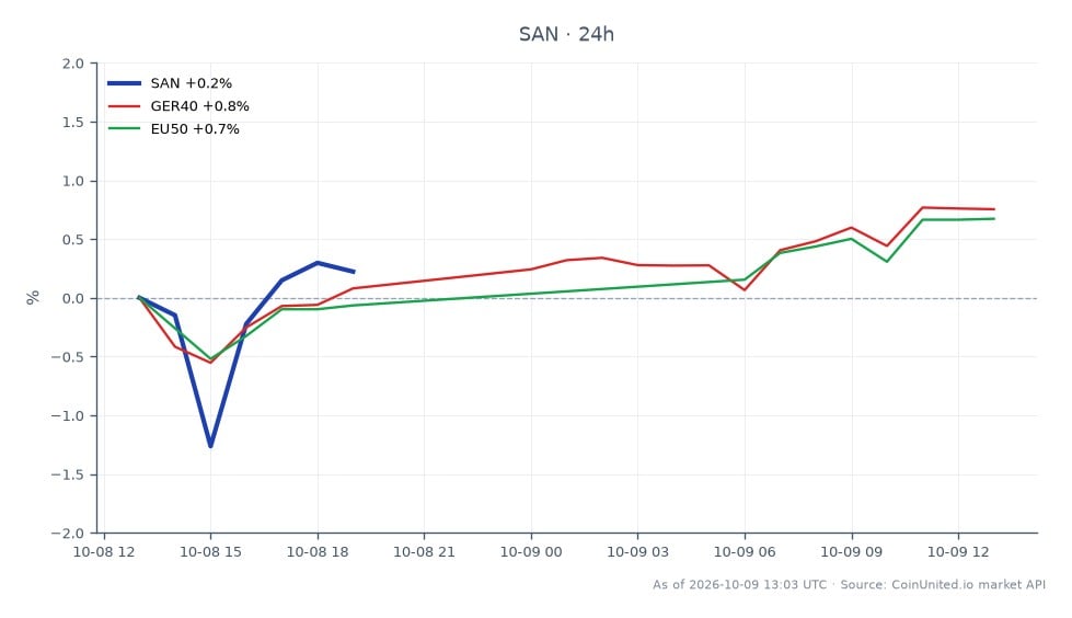 Le graphique affiche la performance de Banco Santander, S.A. (SAN) au cours des dernières 24 heures, montrant un prix d'ouverture de 13,495 $ et un prix de clôture de 13,485 $, résultant en une légère baisse de 0,07 %. L'action a atteint un sommet de 13,525 $ et un creux de 13,285 $ pendant cette période. En comparaison, les indices liés montrent des mouvements positifs, avec l'indice GER40 en hausse de 0,9 % et l'indice EU50 en hausse de 0,95 %. Cela indique que, bien que Banco Santander ait connu un léger déclin, les indices boursiers plus larges ont affiché des performances positives, suggérant une performance en retard pour SAN par rapport au marché.