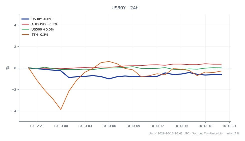 The chart illustrates the performance of the United States 30-Year Yield (US30Y) over the past 24 hours, opening at 5.60% and closing slightly lower at 5.565%. The yield reached a high of 5.60% and a low of 5.535%, reflecting a percentage change of -0.62%. In related markets, the AUD/USD currency pair saw an increase of 0.36%, while the S&P 500 (US500) experienced a minor decline of 0.02%. Additionally, Ethereum (ETH) fell by 0.38%. The US30Y yield's slight decrease may impact leveraged positions across various markets, particularly for traders focusing on interest-sensitive assets. The AUD/USD's positive movement stands out as a leader in this cross-market analysis, while ETH's decline positions it as a laggard in comparison.