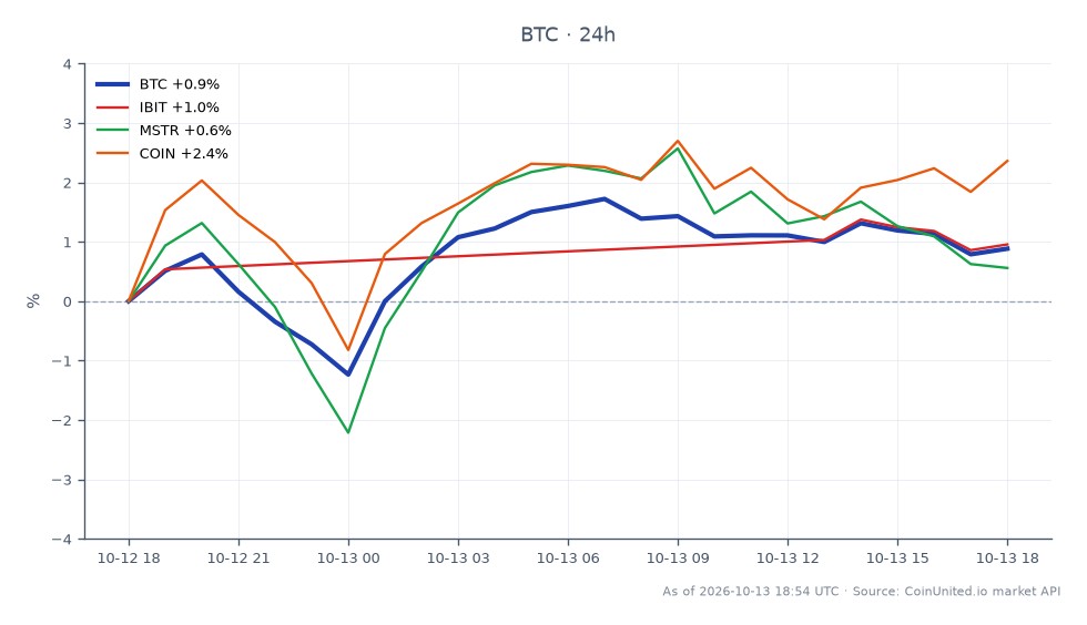 The chart illustrates the recent performance of Bitcoin (BTC) over a 24-hour period, showing an opening price of $82,469 and a closing price of $83,140, which reflects a percentage change of 0.81%. The price fluctuated between a low of $80,986 and a high of $84,134 during this timeframe. In comparison, related assets displayed varying performance: IBIT increased by 0.85%, MSTR decreased by 0.46%, and COIN rose by 1.69%. This data indicates that while Bitcoin experienced modest gains, COIN emerged as the strongest performer among the related assets, suggesting a potential correlation with Bitcoin's recent corporate treasury purchase activity.