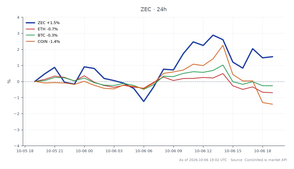 圖表顯示 Zcash (ZEC) 在加密貨幣市場的近期表現，開盤價為 1,328.1 美元，收盤價為 1,360.0 美元，較過去 24 小時上漲 2.4%。價格在一個區間內波動，最高觸及 1,383.6 美元，最低為 1,317.6 美元，顯示交易活動的波動性。相比之下，相關加密貨幣表現參差：Ethereum (ETH) 下跌 0.75%，Bitcoin (BTC) 下跌 0.18%，Coinbase (COIN) 下跌 0.93%。此數據凸顯 Zcash 在市場中以正向變動領先，而其他資產則以負百分比落後。圖表捕捉了市場動態，反映了 Winklevoss 兄弟預期的 Zcash સેટ (ETF) 申請案對投資者情緒和交易行為的影響。