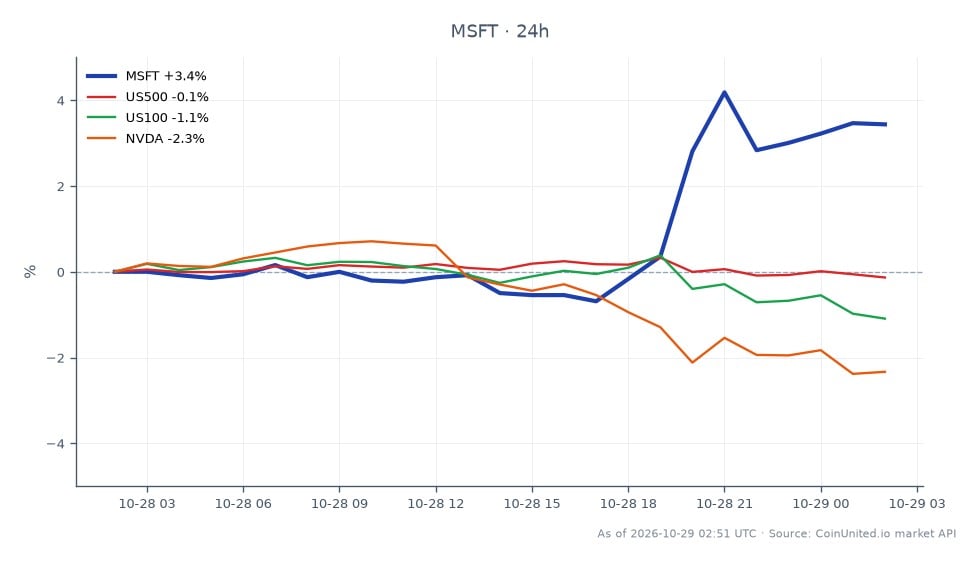 The chart illustrates the performance of Microsoft Corp. (MSFT) over a 24-hour period, showing an opening price of $530.47 and a closing price of $548.675, marking a significant increase of 3.43%. The stock reached a high of $567.85 and a low of $526.135 during this time. In contrast, related markets show mixed performance: the US500 index decreased by 0.08%, the US100 index fell by 1.06%, and NVIDIA (NVDA) dropped by 2.36%. This indicates that while MSFT experienced a notable gain, the broader market indices and NVDA lagged behind, highlighting MSFT as a leader in this cross-market scenario, potentially driven by its AI monetization strategy.