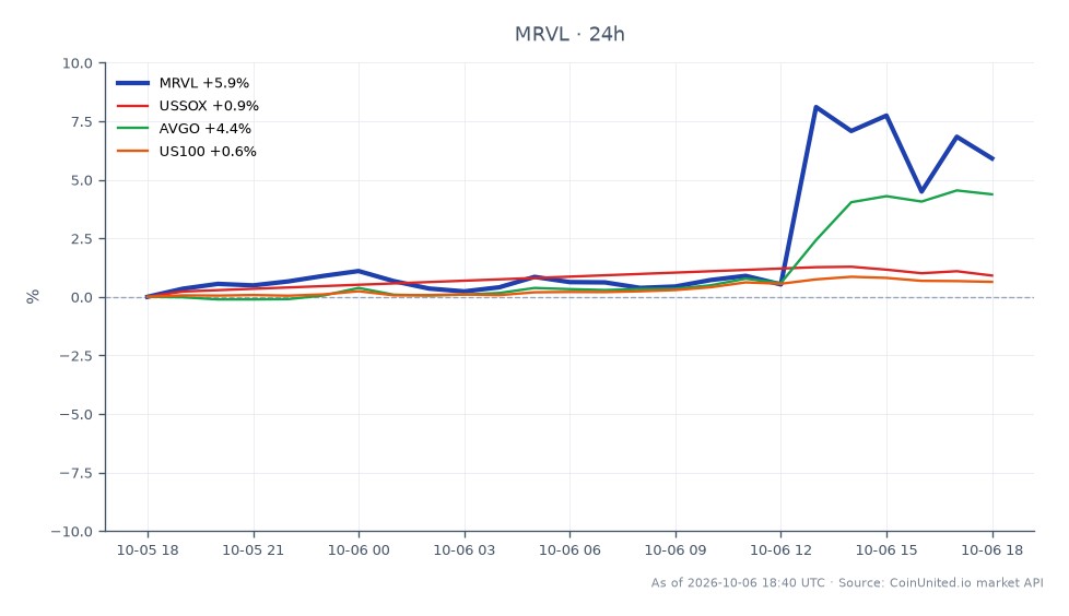 圖表顯示 Marvell Technology, Inc. (MRVL) 過去 24 小時的表現，大幅上漲 6.09%。股價開盤價為 269.865 美元，收盤價為 286.305 美元，最高價為 301.17 美元，最低價為 261.29 美元。此上漲趨勢在相關股票中尤為顯著，美國半導體指數 (USSOX) 小幅上漲 0.78%，博通公司 (AVGO) 上漲 4.35%，納斯達克 100 指數 (US100) 上漲 0.72%。MRVL 的強勁表現凸顯其市場領導地位，尤其是在近期日益受到關注的 AI 敘事方面。數據顯示市場對 MRVL 的興趣濃厚，在此交易期間其表現優於半導體行業的同行。