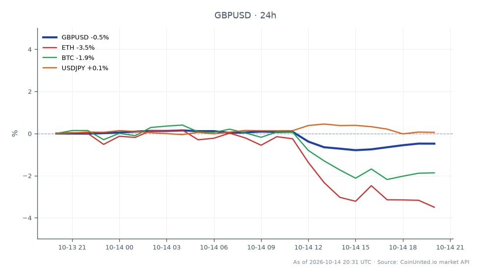 O par de moedas GBP/USD abriu em 1.32519 e fechou em baixa a 1.319115, marcando um declínio de 0,46% nas últimas 24 horas. O par atingiu uma máxima de 1.32754 e uma mínima de 1.3137 durante este período. Em mercados relacionados, o Ethereum (ETH) experimentou uma queda significativa de 3,4%, enquanto o Bitcoin (BTC) caiu 1,73%. O par USD/JPY permaneceu relativamente estável com uma mudança mínima de -0,02%. A forte queda no GBP/USD indica uma forte resposta aos recentes dados de CPI, que levaram a uma reprecificação das expectativas do mercado em relação ao caminho da taxa de juros do Federal Reserve, impactando posições alavancadas em geral. O notável atrasado neste cenário é o Ethereum, que viu a maior queda percentual entre os ativos relacionados.