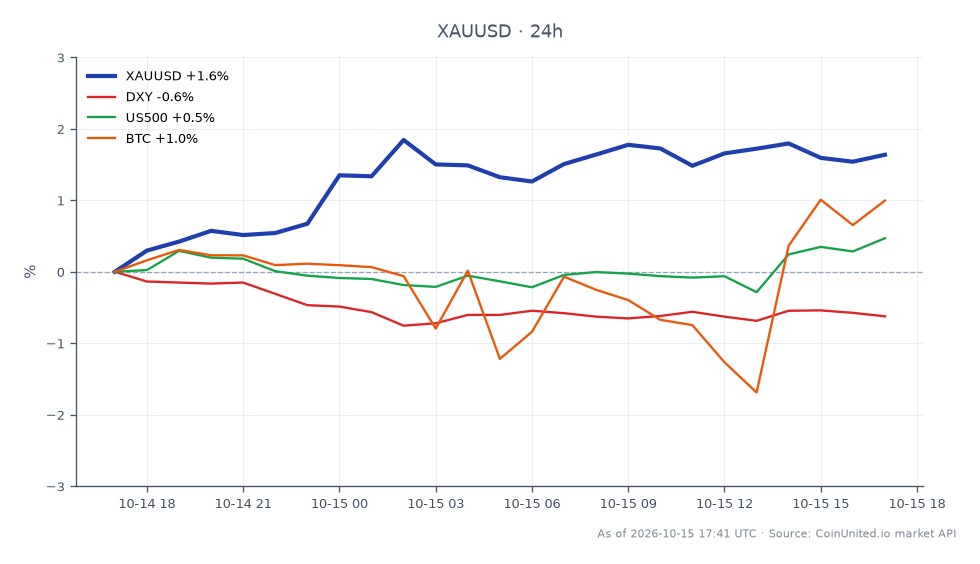 黄金 (XAUUSD) 兑美元 24 小时表现图。黄金开盘价为 4,083.64 美元,收盘价为 4,151.435 美元,上涨 1.66%。价格触及高点 4,168.69 美元,低点 4,077.995 美元。同期,美元指数 (DXY) 下跌 0.75%,标普 500 指数 (US500) 小幅上涨 0.11%,比特币 (BTC) 上涨 0.48%。数据显示,黄金目前正在反弹,杠杆多头瞄准 4,169 美元的阻力位,同时国债收益率下降,使其成为本次跨市场分析中的领涨资产。