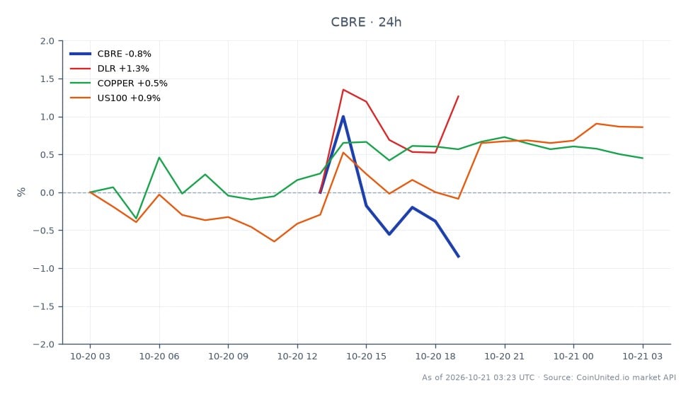 CBRE Group Inc (CBRE) opened at $132.51 and closed at $134.09, marking a 1.19% increase over the last 24 hours. The stock reached a high of $136.585 and a low of $132.485 during this period. In comparison, Digital Realty Trust Inc (DLR) experienced a 1.25% increase, while the Copper market rose by 0.53%. The US100 index also saw a 0.7% gain. Among these, CBRE showed a solid performance, slightly lagging behind DLR but outperforming the broader indices and commodities.