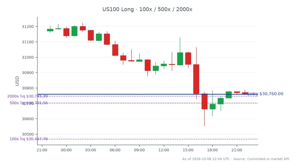The NASDAQ 100 Index (US100) opened at 31,169.5 and closed at 30,760.0, marking a decline of 1.31% over the last 24 hours. The index reached a high of 31,222.6 and a low of 30,554.25 during this period. In terms of leveraged trading, the entry price for a long position is set at 30,760.0, with tiers of leverage available at 100x, 500x, and 2000x. This decline in the NASDAQ 100 may indicate a broader trend in the market, with potential implications for retail sector performance as highlighted by Aritzia's recent earnings report, which shows record margins and a positive outlook. Traders should be aware of these movements when considering their positions in related assets.