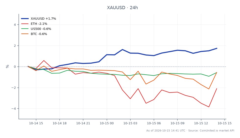 The chart illustrates the performance of Gold (XAU/USD) against the US Dollar over a 24-hour period, showing a significant increase. Gold opened at $4,088.265 and closed at $4,164.415, marking a high of $4,168.69 and a low of $4,073.435. This represents a 1.86% increase in value over the last day. In contrast, related assets show varied performance: Ethereum (ETH) decreased by 2.79%, the S&P 500 (US500) fell by 0.67%, and Bitcoin (BTC) declined by 0.99%. This data indicates that Gold is a clear leader in this cross-market analysis, significantly outperforming the other assets listed.