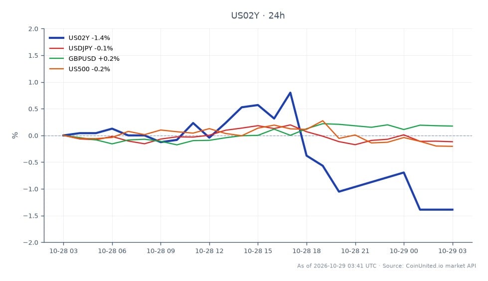 The chart illustrates the performance of the United States 2 Year Yield (US02Y) over the last 24 hours, showing an opening value of 4.747%, a closing value of 4.683%, with a high of 4.787% and a low of 4.673%. This represents a percentage change of -1.35% for the primary asset. In related markets, the USDJPY has decreased by 0.09%, while GBPUSD has increased by 0.15%. The US500 index has also seen a decline of 0.15%. The US02Y yield's decline indicates a potential shift in market sentiment, with the GBPUSD showing relative strength against the backdrop of a mixed performance in the currency and stock markets. The data suggests a cautious approach among traders as they anticipate the Federal Reserve's next moves, with a December rate hike probability currently estimated at around 85%.