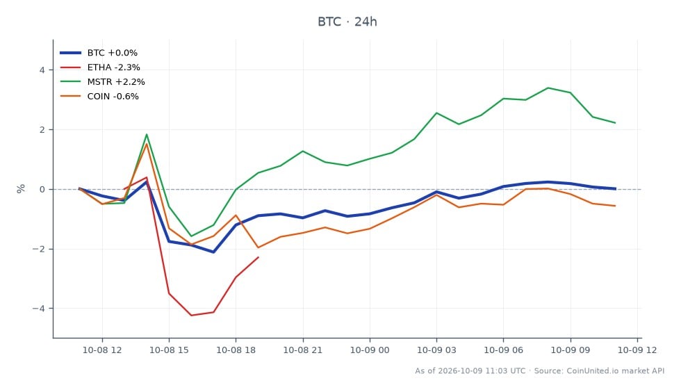 圖表顯示比特幣(BTC)在加密貨幣市場的近期表現,開盤價為82,683美元,收盤價為82,472美元,過去24小時下跌0.26%。價格在82,743美元的高點和80,345美元的低點之間波動,顯示交易時段波動劇烈,共記錄了25根K線。相比之下,相關資產表現各異:以太幣(ETHA)顯著下跌2.88%,而MicroStrategy(MSTR)上漲1.6%,Coinbase(COIN)下跌1.06%。此數據突顯比特幣在相關資產表現參差不齊的情況下相對穩定,以太幣在此跨市場情境中明顯落後。