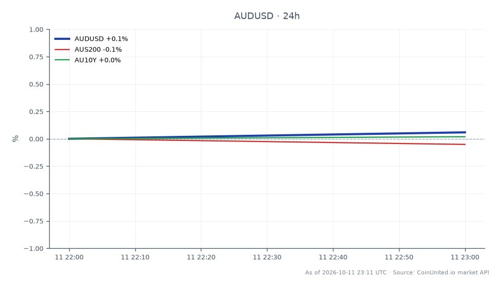 Der Chart zeigt die Performance des Währungspaares AUD/USD über einen Zeitraum von 24 Stunden. Der Australische Dollar eröffnete bei 0,698005 und schloss leicht höher bei 0,698685, erreichte ein Hoch von 0,69869 und ein Tief von 0,69799, was einer prozentualen Veränderung von 0,1 % entspricht. Im Kontext verwandter Märkte verzeichnete der AUS200-Index einen Rückgang von 0,12 %, während die AU10Y-Rendite um 0,13 % stieg. Diese Daten deuten darauf hin, dass der AUD/USD inmitten gemischter Performance in verwandten Märkten eine leichte Widerstandsfähigkeit zeigt, wobei der AUS200 im Vergleich zur AU10Y-Rendite zurückbleibt. Händler könnten diese Dynamik bei der Planung von Hebelstrategien rund um die bevorstehenden Arbeitsmarktdaten berücksichtigen, die voraussichtlich bei 4,6 % bleiben werden.