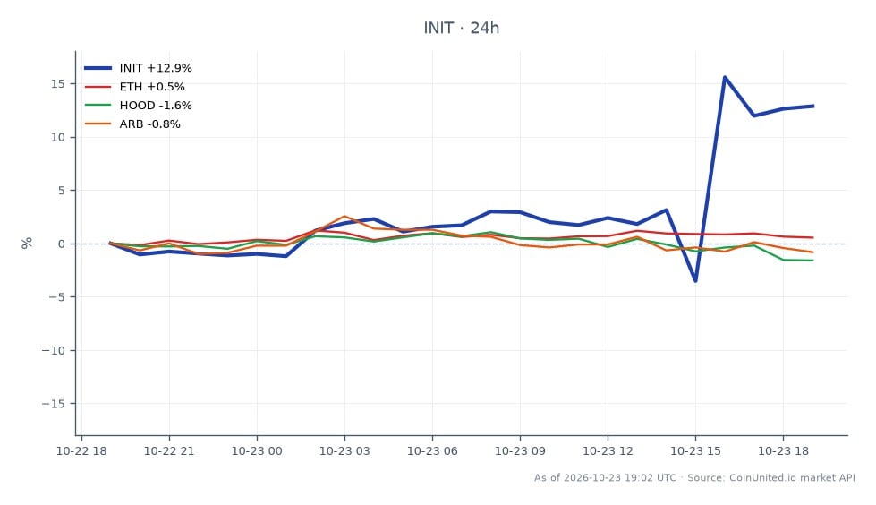 The chart illustrates the performance of Initia (INIT) over a 24-hour period, showing a significant increase in value. INIT opened at $0.13059 and closed at $0.14826, marking a 13.53% increase. The highest price reached during this period was $0.15547, while the lowest was $0.11331. In comparison, Ethereum (ETH) experienced a modest gain of 0.63%, while Robinhood (HOOD) and Arbitrum (ARB) saw declines of 0.83% and 0.72%, respectively. This data indicates that INIT was a clear leader in terms of percentage change among the compared assets, making it a notable focus for leveraged traders. The chart consists of 25 candlesticks, providing a detailed view of price movements within the specified timeframe.