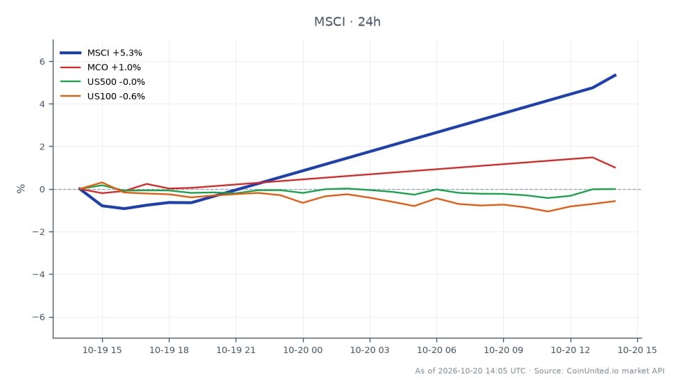 MSCI 24h price chart: open $564.09, close $596.13, 24h change +5.68%. 24h high $605.61, low $558.67. Cross-market 24h: MCO +1.05%, US500 +0.19%, US100 -0.12%.