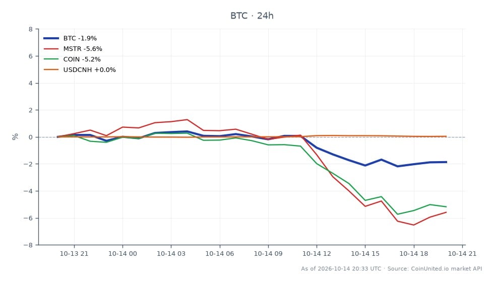 El gráfico ilustra el rendimiento reciente de Bitcoin (BTC) en el mercado de criptomonedas, con un precio de apertura de $83,256 y un precio de cierre de $81,813, lo que refleja una disminución del 1.73% en las últimas 24 horas. El precio fluctuó entre un máximo de $84,113 y un mínimo de $81,473 durante este período. En mercados relacionados, MicroStrategy (MSTR) experimentó una caída significativa del 5.48%, mientras que Coinbase (COIN) también sufrió una disminución del 4.99%. El par de divisas USDCNH se mantuvo relativamente estable con un ligero aumento del 0.04%. Estos datos indican que Bitcoin es actualmente un rezagado en el contexto intermercado, con MSTR y COIN con un rendimiento inferior en comparación con la caída de BTC.