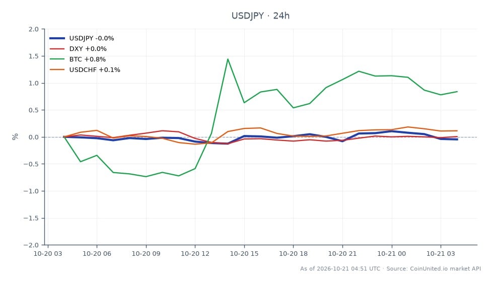 The chart depicts the performance of the US Dollar against the Japanese Yen (USD/JPY) over the last 24 hours. The pair opened at 158.2715 and closed at 158.1095, marking a slight decline of 0.1%. The highest price recorded was 158.392, while the lowest was 157.828. In the context of related markets, the DXY index showed a minimal decrease of 0.02%, Bitcoin (BTC) experienced an increase of 0.77%, and the USD/CHF pair rose by 0.08%. The data indicates a structural squeeze for USD/JPY longs at the current level of 158.11, as the market anticipates a 70% consensus for a Bank of Japan rate hike in December, which could lead to carry unwind risks.