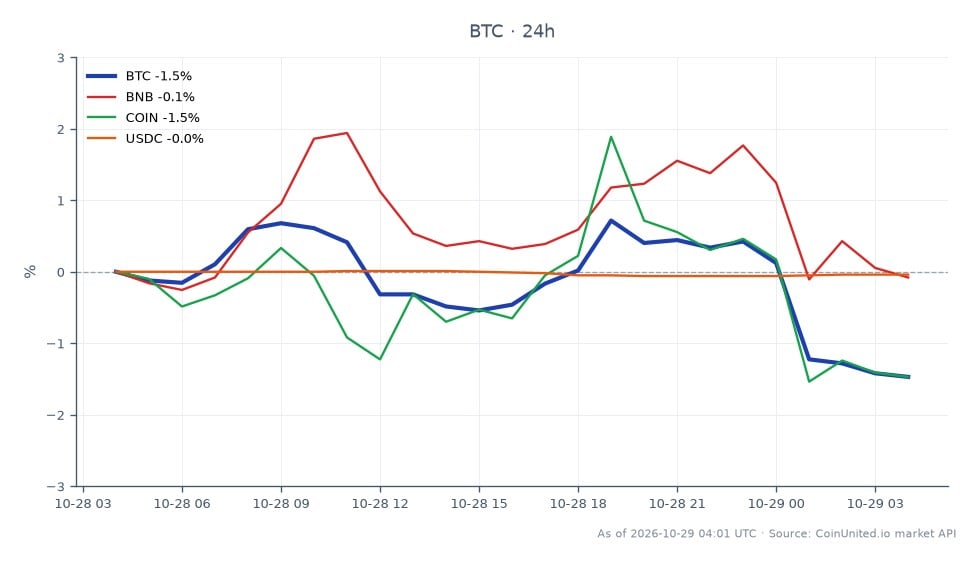 The chart illustrates the recent performance of Bitcoin (BTC) over a 24-hour period, showing an opening price of S$81,110.00 and a closing price of S$79,774.00, resulting in a decline of 1.65%. The highest price reached during this timeframe was S$81,798.00, while the lowest was S$79,667.00, indicating significant volatility. In comparison, related assets showed varied performance: Binance Coin (BNB) decreased by 0.2%, Coinbase (COIN) fell by 1.75%, and USD Coin (USDC) saw a minimal drop of 0.04%. Bitcoin stands out as the primary focus, reflecting a notable downward trend amidst the broader market context, where COIN experienced the largest percentage decline among the related assets.