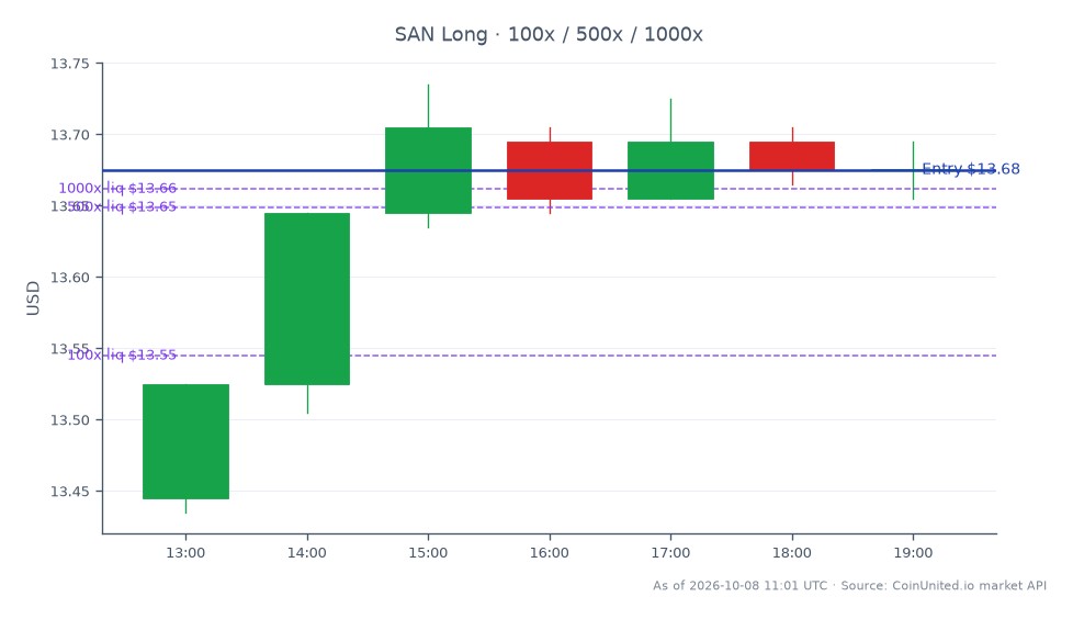 The chart illustrates the recent performance of Banco Santander, S.A. (SAN) shares over the last 24 hours. The stock opened at €13.445 and closed at €13.675, marking a gain of 1.71% during this period. The highest price reached was €13.735, while the lowest was €13.435. In the context of leveraged trading, a long position can be initiated at the entry price of €13.675, with potential tiers set at 100, 500, and 1000 units. This data indicates a stable upward trend for SAN, making it a notable player in the current market dynamics. No significant laggards were identified in the immediate context of this trading activity.