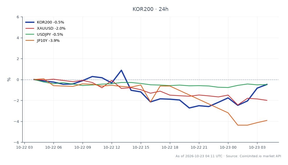The Korea KOSPI 200 Index opened at 863.9 and closed lower at 855.15, marking a decline of 1.01% over the past 24 hours. The index reached a high of 869.775 and a low of 820.84 during this period, reflecting the volatility in the market. In related markets, XAUUSD (gold) saw a significant drop of 2.01%, while USDJPY decreased by 0.47%. The JP10Y (10-Year Japanese Government Bond) experienced a notable decline of 3.85%. The KOSPI's decline is indicative of the broader market sentiment, influenced by the Bank of Japan's CPI overshoot and the ongoing AI rout, which has affected investor confidence across Asia. The KOSPI's performance stands out as a laggard in this context, particularly against the backdrop of these related asset movements.