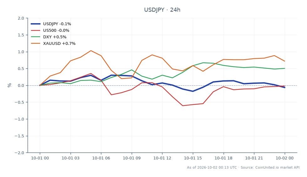 图表显示了美元兑日元(USD/JPY)在过去24小时的表现。该货币对开盘价为157.5645,收盘价为157.813,小幅上涨0.16%。最高触及158.453,最低为157.232。在相关市场方面,标普500指数(US500)小幅下跌0.11%,美元指数(DXY)上涨0.5%,黄金(XAUUSD)上涨0.46%。数据显示,美元/日元对因东京消费者物价指数(CPI)近期飙升而承压,这可能导致日本央行政策的重新评估,并可能威胁到当前157.81水平的美元/日元杠杆多头头寸。