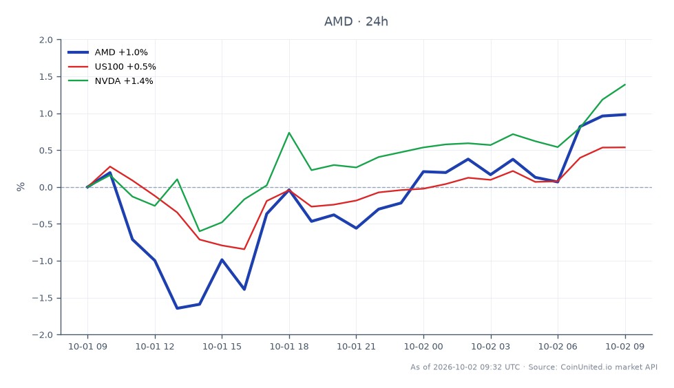 The chart illustrates the performance of Advanced Micro Devices, Inc. (AMD) over the last 24 hours, showing an opening price of $618.81 and a closing price of $624.73, resulting in a price change of 0.96%. During this period, AMD reached a high of $625.365 and a low of $601.56, indicating some volatility. In comparison, the NASDAQ-100 index (US100) experienced a 0.58% increase, while NVIDIA Corporation (NVDA) outperformed with a 1.33% rise. This data suggests that while AMD showed positive movement, it lagged behind NVIDIA in terms of percentage gains, indicating a competitive landscape in the AI hardware sector.