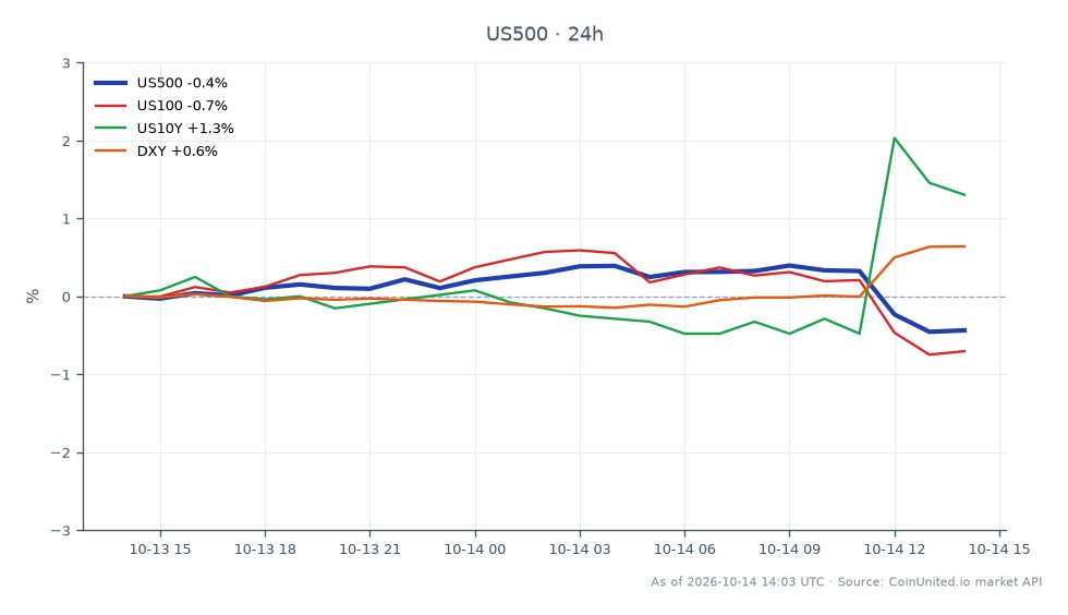 미국 S&P 500 지수(US500)는 CPI 데이터 발표 이후 매도세를 경험했으며, 7808.05에 개장하여 7761.35에 마감하며 지난 24시간 동안 0.6% 하락했습니다. 이 기간 동안 지수는 최고 7832.15, 최저 7759.15를 기록했습니다. 비교하자면, 나스닥 100 지수(US100)는 0.99% 더 큰 폭으로 하락했으며, 10년 만기 국채 수익률(US10Y)은 1.15% 상승하여 안전 자산으로의 투자자 심리 전환을 나타냅니다. 미국 달러 지수(DXY)도 0.58% 상승하여 주식 매도세 속에서 달러 강세를 반영했습니다. 이 데이터는 S&P 500 지수가 하락 압력을 받은 반면, 채권 시장과 달러는 강세를 보였으며, 트레이더들 사이에서 위험 회피 심리를 강조합니다. 레버리지 트레이더의 경우 변동성이 큰 지수에서 진입점과 청산 가격을 면밀히 모니터링해야 합니다.