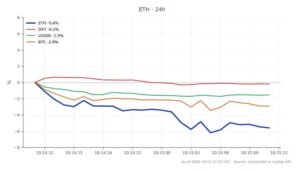 Ethereum (ETH) experienced a significant decline of 5.68% over the last 24 hours, closing at $2363.4 after opening at $2505.8. The cryptocurrency reached a high of $2519.3 and a low of $2314.7 during this period, indicating heightened volatility. In the broader market context, the DXY (U.S. Dollar Index) decreased by 0.22%, while the S&P 500 (US500) fell by 1.54%. Bitcoin (BTC) also saw a decline of 2.92%, highlighting a risk-off sentiment across crypto and traditional markets. The liquidation zones for leveraged positions may be closely monitored as ETH approaches critical support levels.