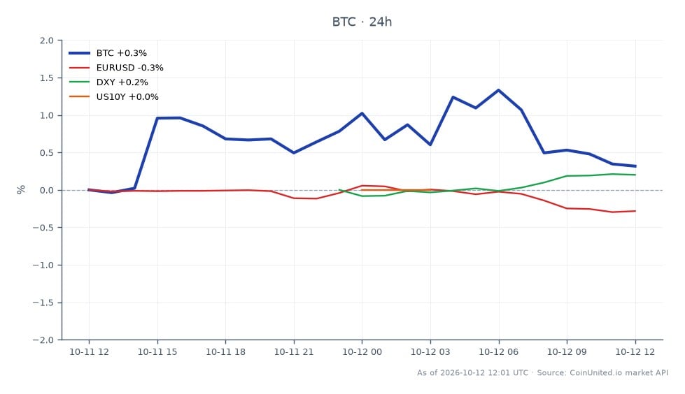 The chart illustrates Bitcoin's (BTC) performance over the last 24 hours, showing an opening price of $83,124 and a closing price of $83,336, resulting in a slight increase of 0.26%. The price fluctuated between a low of $82,982 and a high of $84,320, indicating a stable trading range. In the context of related markets, the EUR/USD currency pair experienced a decline of 0.29%, while the DXY index rose by 0.2%, and the US 10-Year Treasury yield remained unchanged at 0.0%. This data suggests that Bitcoin is holding its support level around $83,000 ahead of the upcoming US Consumer Price Index (CPI) report, while the DXY's increase may indicate a stronger dollar, potentially impacting crypto and stock markets. Traders should be cautious of leverage risks as they navigate these cross-market dynamics.
