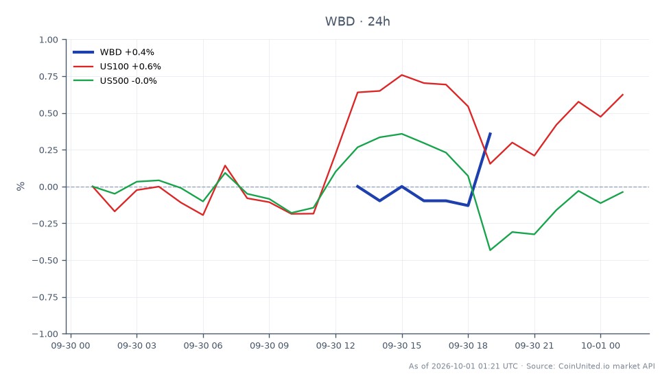华纳兄弟探索公司（WBD）过去24小时的股价表现。该股开盘价为30.835美元，收盘价为30.945美元，上涨0.36%。在此期间最高触及30.965美元，最低为30.795美元。相比之下，相关市场显示US100指数上涨0.6%，而US500指数持平于0.0%。这表明WBD正经历温和的上涨趋势，与US100指数的积极走势一致，而US500指数保持稳定，没有显著波动。总体而言，WBD的表现反映出谨慎乐观情绪，因为与派拉蒙的合并即将于10月6日完成。