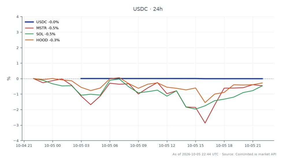 USDC稳定币24小时表现图。USDC开盘价和收盘价均为0.9996，最高价0.9997，最低价0.9996，全天涨跌幅为0.0%。相比之下，相关资产表现不一：MSTR上涨0.62%，SOL下跌0.04%，HOOD上涨0.45%。这表明USDC保持稳定，而MSTR在相关资产中涨幅最大，SOL则小幅下跌。USDC在相关股票表现波动的情况下保持稳定，凸显了其在杠杆交易策略中作为可靠资产的作用。