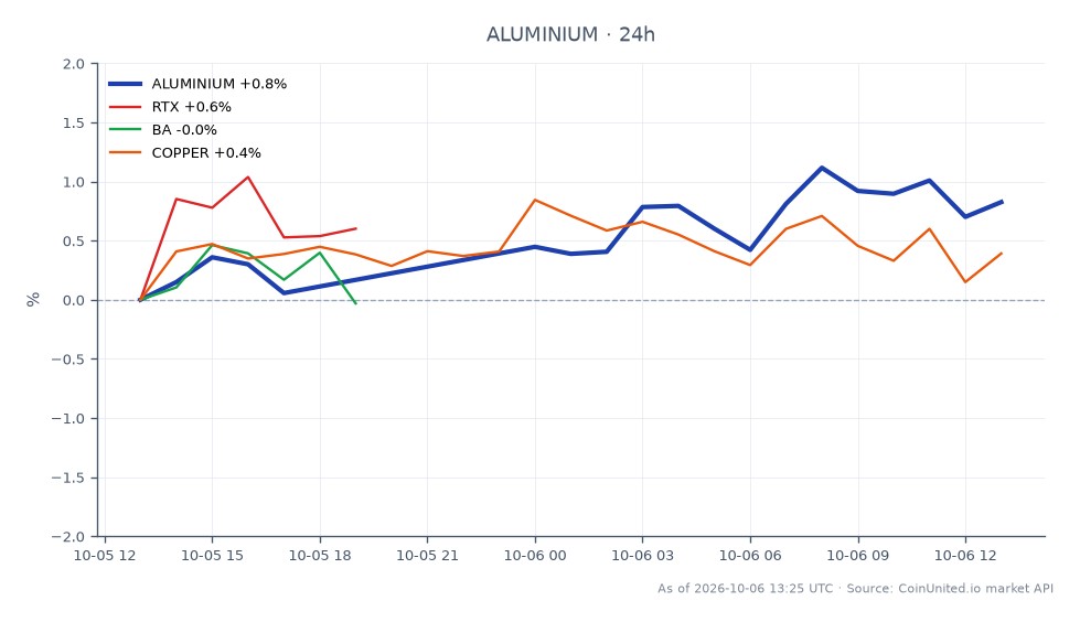 Le graphique illustre la performance récente de l'aluminium sur le marché des matières premières, montrant un prix d'ouverture de 3 123,05 $ et un prix de clôture de 3 145,25 $, ce qui reflète une augmentation de 0,71 % au cours des dernières 24 heures. Le prix a fluctué entre un maximum de 3 159,05 $ et un minimum de 3 116,20 $ pendant cette période. En comparaison, des actions connexes telles que RTX ont connu une légère augmentation de 0,11 %, tandis que BA a connu une diminution de 0,45 %. Le cuivre a également reflété la performance de RTX avec une hausse de 0,11 %. L'aluminium se distingue comme un leader dans cette analyse inter-marchés, démontrant une dynamique positive au milieu de résultats mitigés des actions connexes.