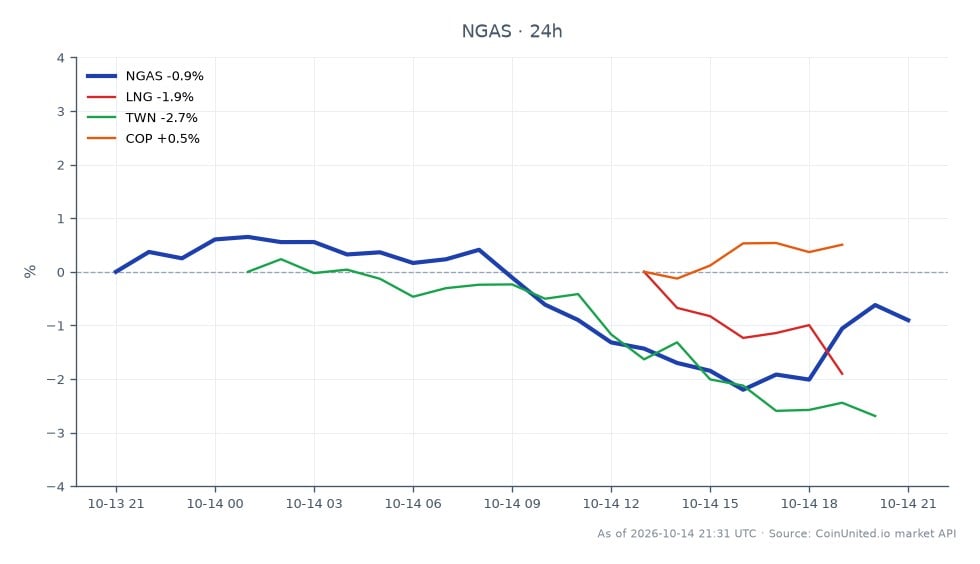 The chart illustrates the performance of Natural Gas (NGAS) over the last 24 hours, showing an opening price of $3.63155 and a closing price of $3.59145, which reflects a decrease of 1.1%. The highest price reached during this period was $3.6519, while the lowest was $3.52355. In comparison, related assets showed varying performance: LNG decreased by 3.2%, TWN fell by 2.04%, and COP experienced a negligible change of -0.01%. This data indicates that Natural Gas is a laggard in this cross-market scenario, with LNG showing the most significant decline among the related assets.