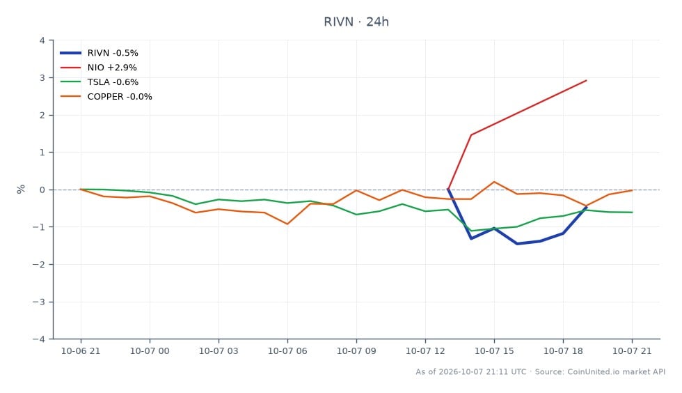 폭스바겐으로부터 10억 달러 기간 대출을 발표한 후 리비안 자동차(RIVN)의 최근 실적을 보여주는 차트. 지난 24시간 동안 RIVN은 14.36달러에 개장하여 14.335달러에 약간 하락 마감했으며, 고가는 14.445달러, 저가는 14.105달러로 0.17% 하락했습니다. 이에 비해 관련 주식은 다양한 성과를 보였습니다. NIO는 2.32% 상승한 반면 테슬라(TSLA)는 0.67% 하락했습니다. 또한 구리 시장은 0.04% 소폭 상승했습니다. 이 데이터는 리비안이 현재 NIO에 뒤처지고 있으며, 이 교차 시장 시나리오에서 명확한 선두 주자임을 나타내며, TSLA는 약간의 하락세를 보이고 있습니다.